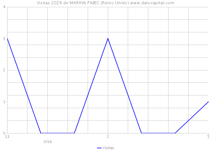 Visitas 2024 de MARINA FABIC (Reino Unido) 