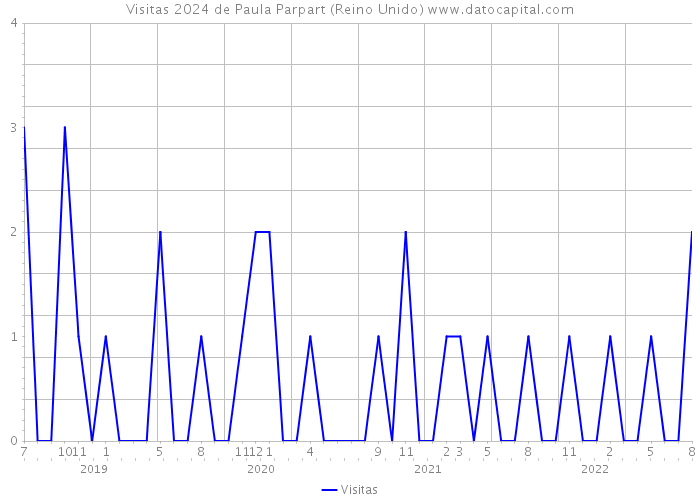 Visitas 2024 de Paula Parpart (Reino Unido) 