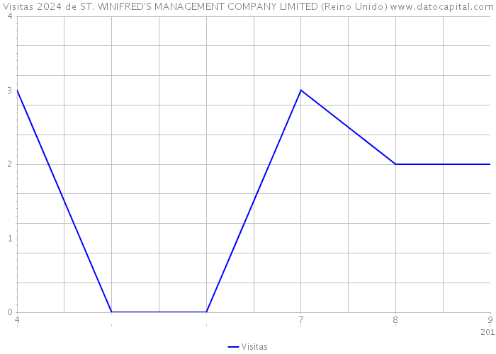 Visitas 2024 de ST. WINIFRED'S MANAGEMENT COMPANY LIMITED (Reino Unido) 