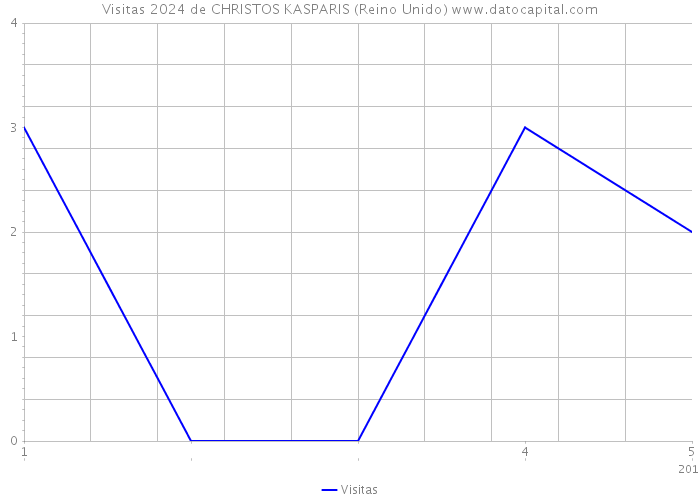 Visitas 2024 de CHRISTOS KASPARIS (Reino Unido) 