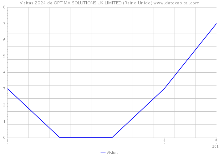 Visitas 2024 de OPTIMA SOLUTIONS UK LIMITED (Reino Unido) 