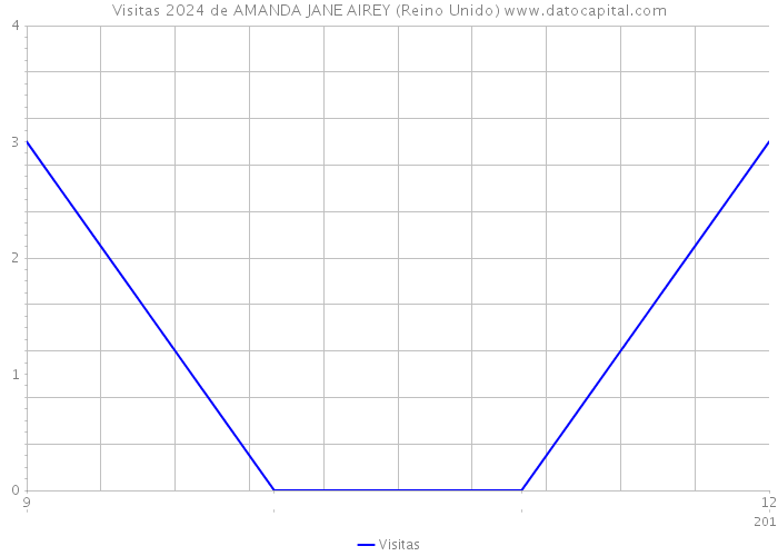 Visitas 2024 de AMANDA JANE AIREY (Reino Unido) 