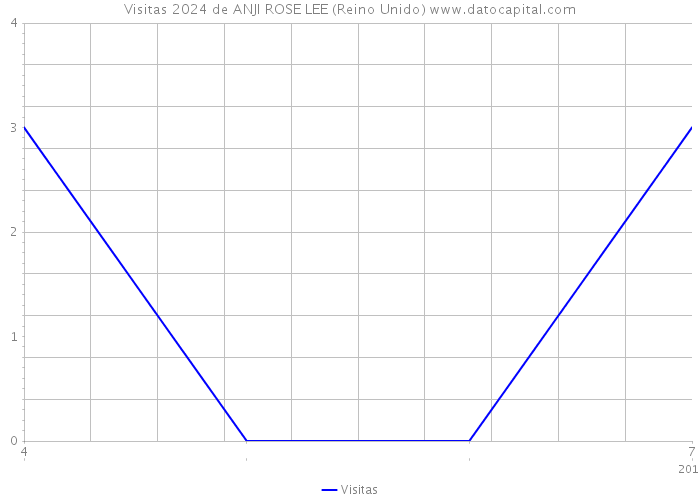 Visitas 2024 de ANJI ROSE LEE (Reino Unido) 