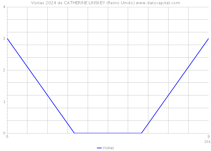 Visitas 2024 de CATHERINE LINSKEY (Reino Unido) 