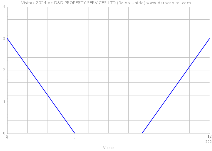 Visitas 2024 de D&D PROPERTY SERVICES LTD (Reino Unido) 