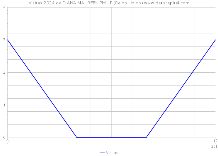 Visitas 2024 de DIANA MAUREEN PHILIP (Reino Unido) 