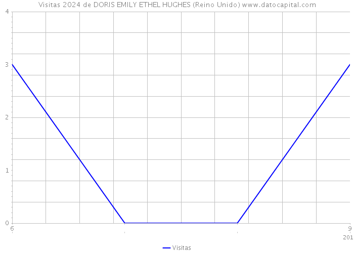 Visitas 2024 de DORIS EMILY ETHEL HUGHES (Reino Unido) 