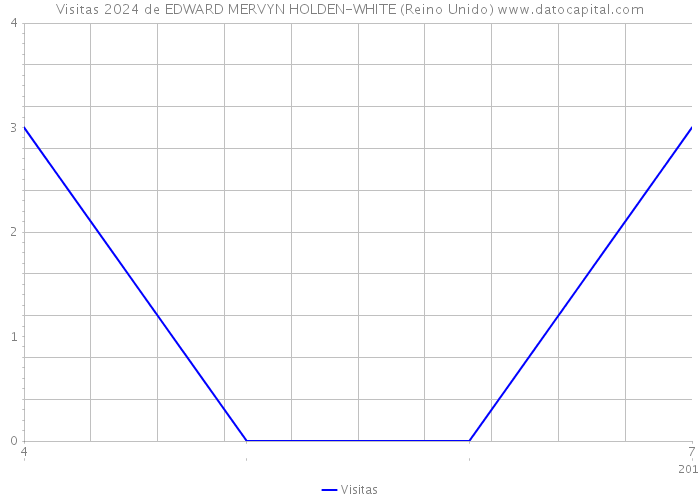 Visitas 2024 de EDWARD MERVYN HOLDEN-WHITE (Reino Unido) 