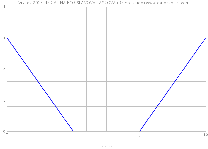 Visitas 2024 de GALINA BORISLAVOVA LASKOVA (Reino Unido) 