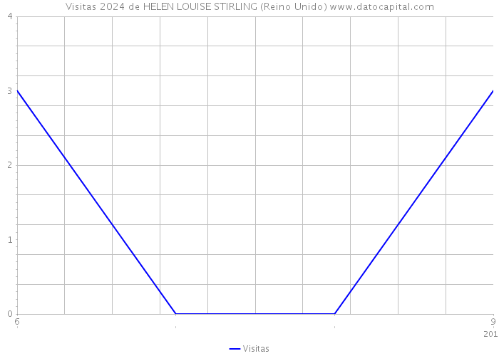 Visitas 2024 de HELEN LOUISE STIRLING (Reino Unido) 