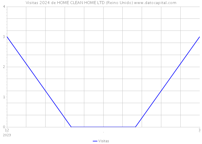 Visitas 2024 de HOME CLEAN HOME LTD (Reino Unido) 