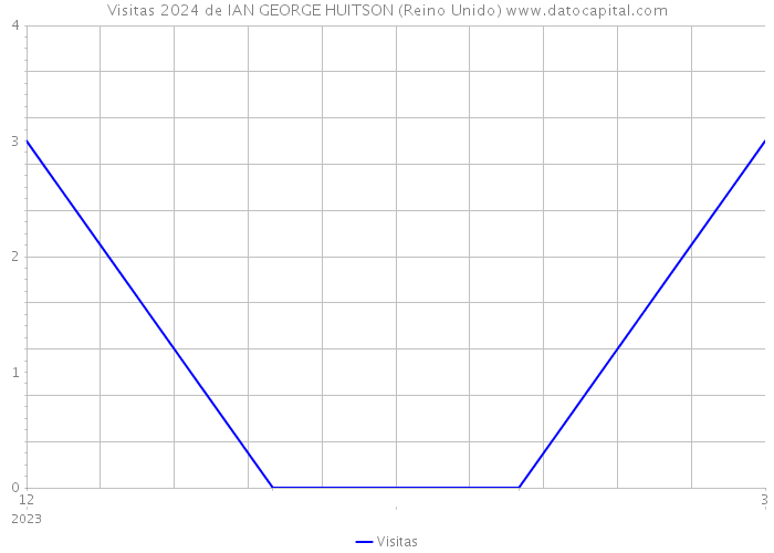 Visitas 2024 de IAN GEORGE HUITSON (Reino Unido) 