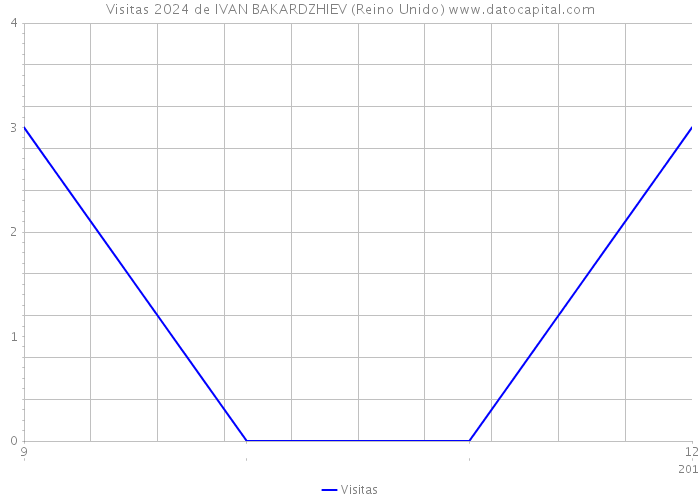 Visitas 2024 de IVAN BAKARDZHIEV (Reino Unido) 