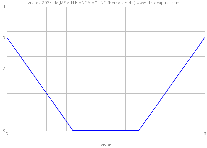 Visitas 2024 de JASMIN BIANCA AYLING (Reino Unido) 