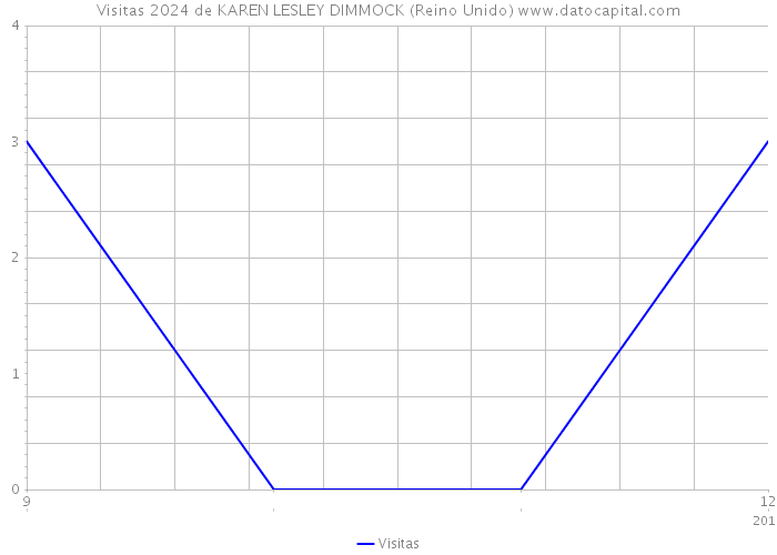 Visitas 2024 de KAREN LESLEY DIMMOCK (Reino Unido) 