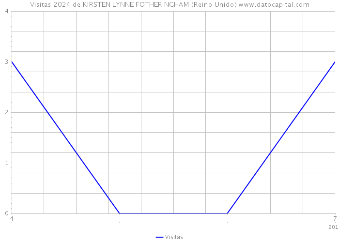 Visitas 2024 de KIRSTEN LYNNE FOTHERINGHAM (Reino Unido) 