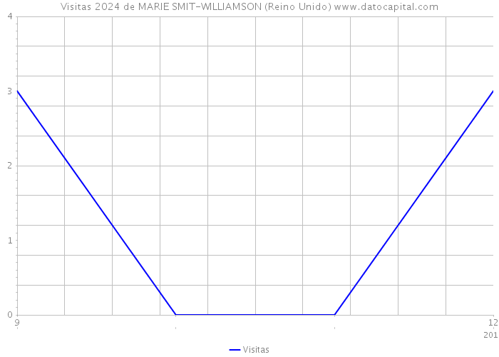 Visitas 2024 de MARIE SMIT-WILLIAMSON (Reino Unido) 