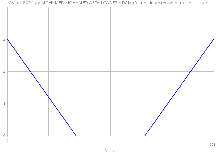 Visitas 2024 de MOHAMED MOHAMED ABDALGADER ADAM (Reino Unido) 