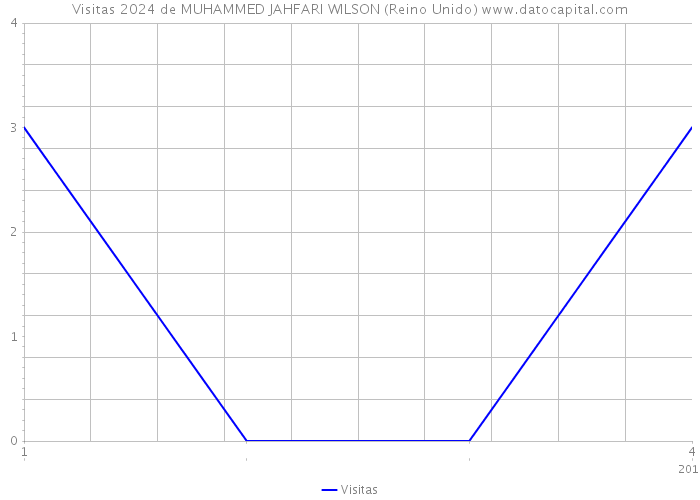 Visitas 2024 de MUHAMMED JAHFARI WILSON (Reino Unido) 