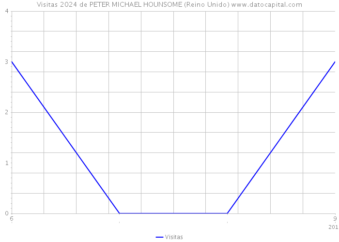 Visitas 2024 de PETER MICHAEL HOUNSOME (Reino Unido) 