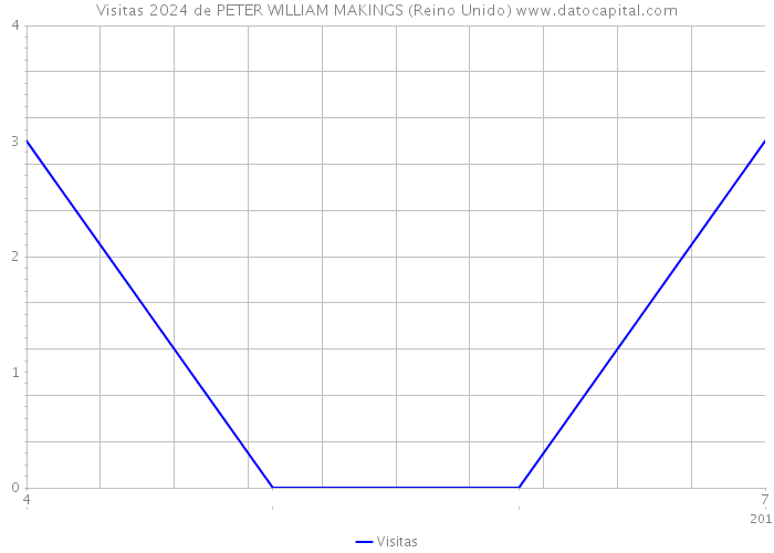 Visitas 2024 de PETER WILLIAM MAKINGS (Reino Unido) 