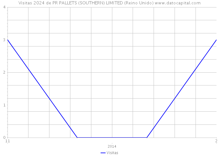 Visitas 2024 de PR PALLETS (SOUTHERN) LIMITED (Reino Unido) 