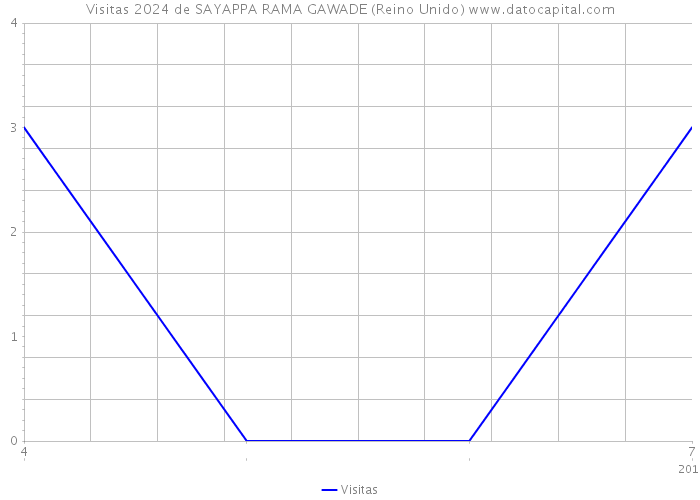 Visitas 2024 de SAYAPPA RAMA GAWADE (Reino Unido) 