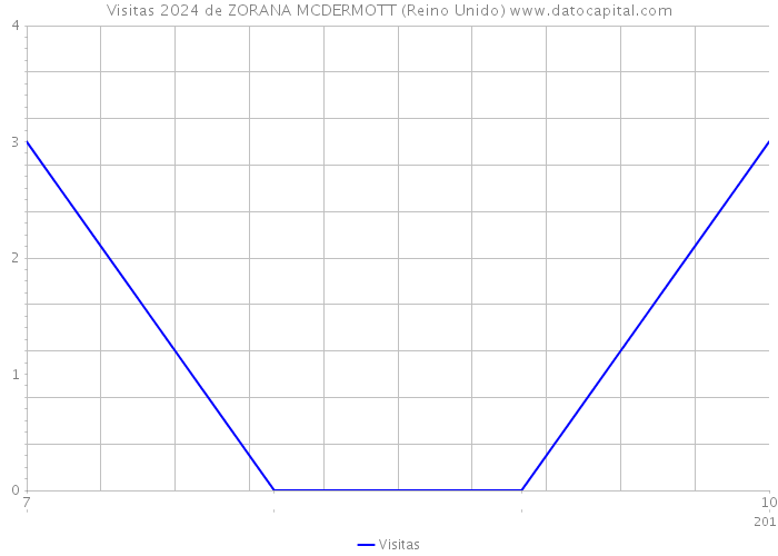 Visitas 2024 de ZORANA MCDERMOTT (Reino Unido) 