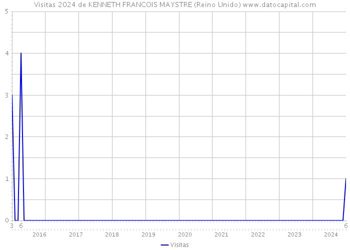 Visitas 2024 de KENNETH FRANCOIS MAYSTRE (Reino Unido) 