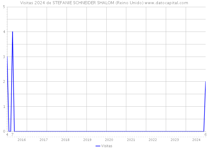 Visitas 2024 de STEFANIE SCHNEIDER SHALOM (Reino Unido) 