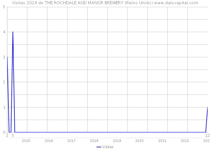 Visitas 2024 de THE ROCHDALE AND MANOR BREWERY (Reino Unido) 