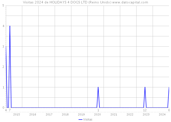 Visitas 2024 de HOLIDAYS 4 DOGS LTD (Reino Unido) 