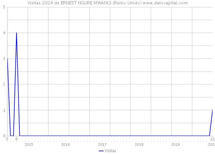Visitas 2024 de ERNEST NGURE MWANGI (Reino Unido) 