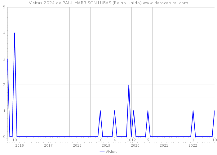 Visitas 2024 de PAUL HARRISON LUBAS (Reino Unido) 