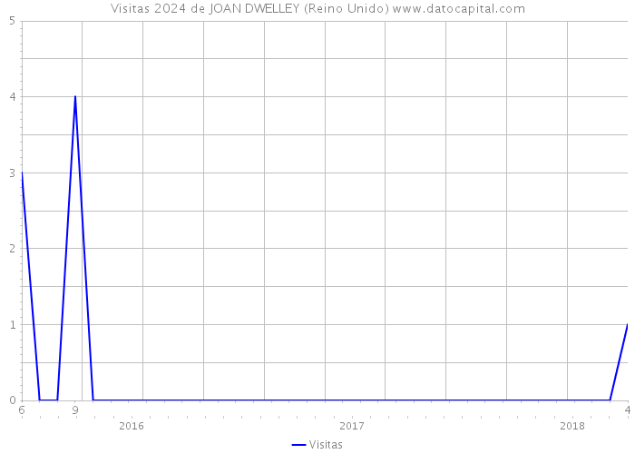 Visitas 2024 de JOAN DWELLEY (Reino Unido) 