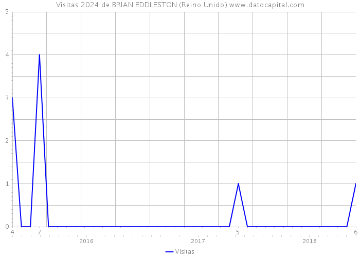 Visitas 2024 de BRIAN EDDLESTON (Reino Unido) 