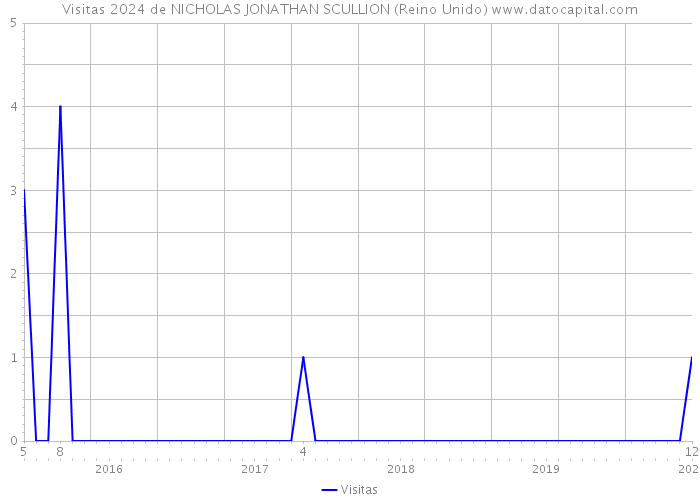 Visitas 2024 de NICHOLAS JONATHAN SCULLION (Reino Unido) 