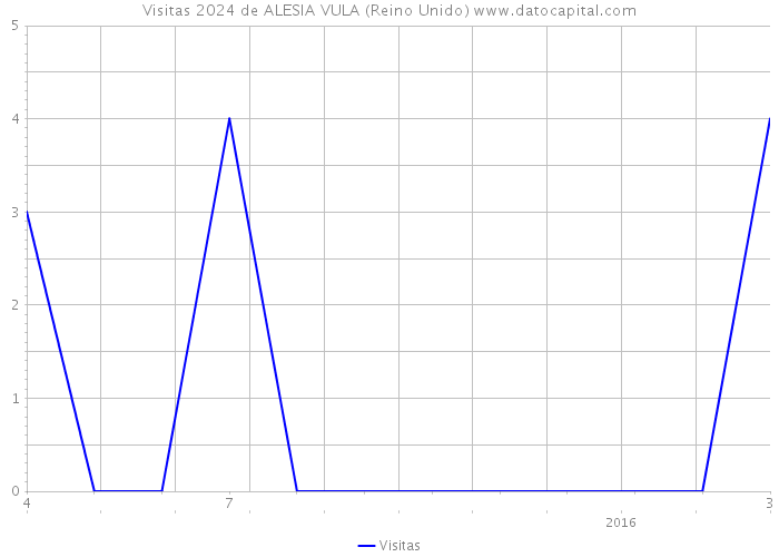 Visitas 2024 de ALESIA VULA (Reino Unido) 