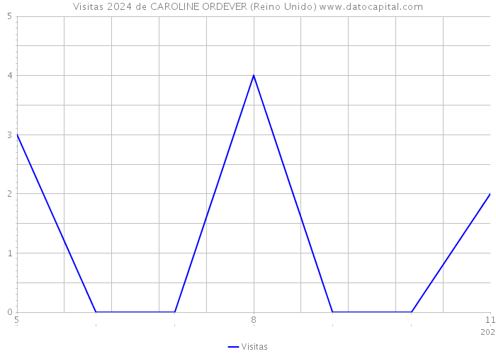 Visitas 2024 de CAROLINE ORDEVER (Reino Unido) 