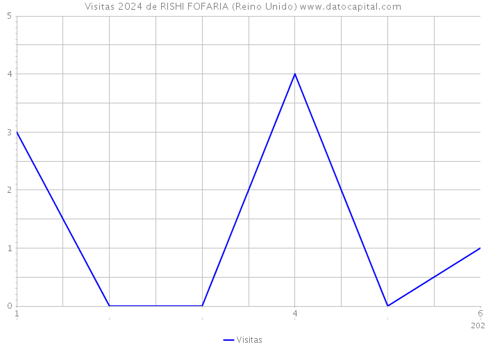 Visitas 2024 de RISHI FOFARIA (Reino Unido) 