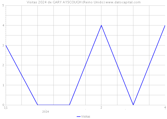 Visitas 2024 de GARY AYSCOUGH (Reino Unido) 