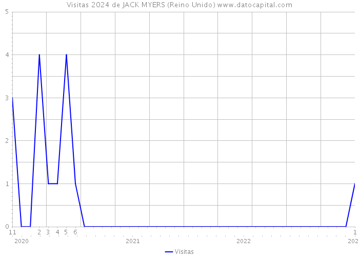 Visitas 2024 de JACK MYERS (Reino Unido) 