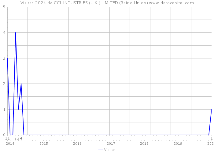 Visitas 2024 de CCL INDUSTRIES (U.K.) LIMITED (Reino Unido) 