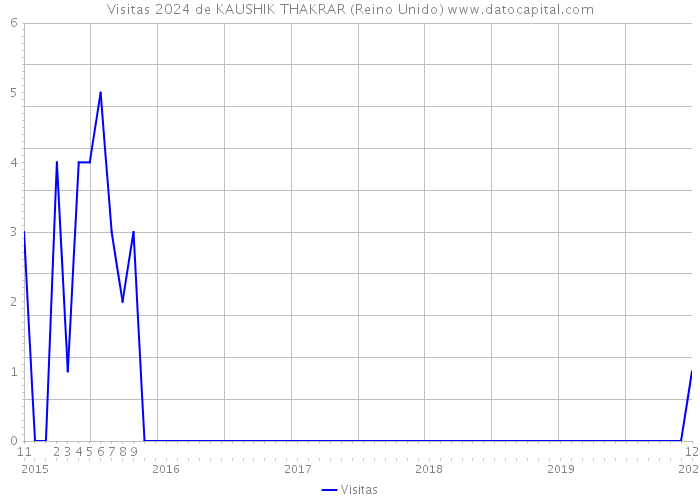 Visitas 2024 de KAUSHIK THAKRAR (Reino Unido) 