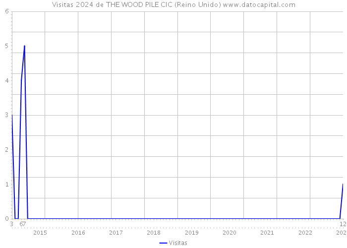 Visitas 2024 de THE WOOD PILE CIC (Reino Unido) 