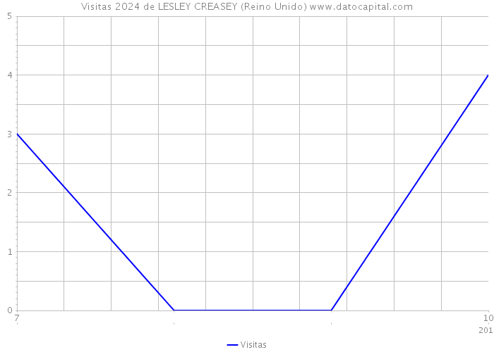 Visitas 2024 de LESLEY CREASEY (Reino Unido) 