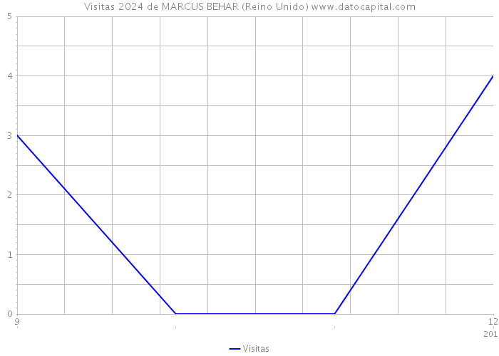 Visitas 2024 de MARCUS BEHAR (Reino Unido) 