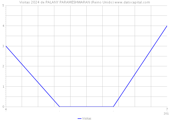 Visitas 2024 de PALANY PARAMESHWARAN (Reino Unido) 