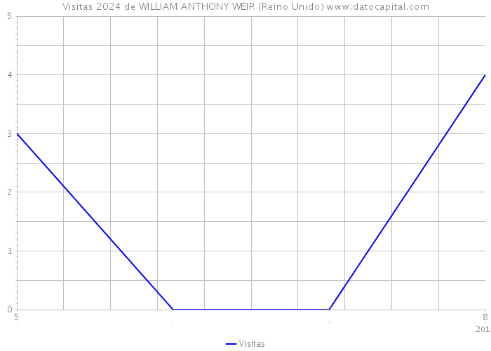 Visitas 2024 de WILLIAM ANTHONY WEIR (Reino Unido) 
