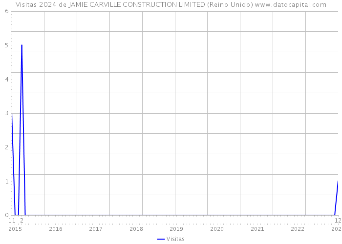 Visitas 2024 de JAMIE CARVILLE CONSTRUCTION LIMITED (Reino Unido) 